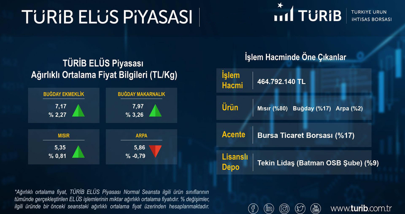 Bursa Ticaret Borsası’nın Tescil İşlem Hacmi 9 Ayda 21 Milyar Lirayı Aştı